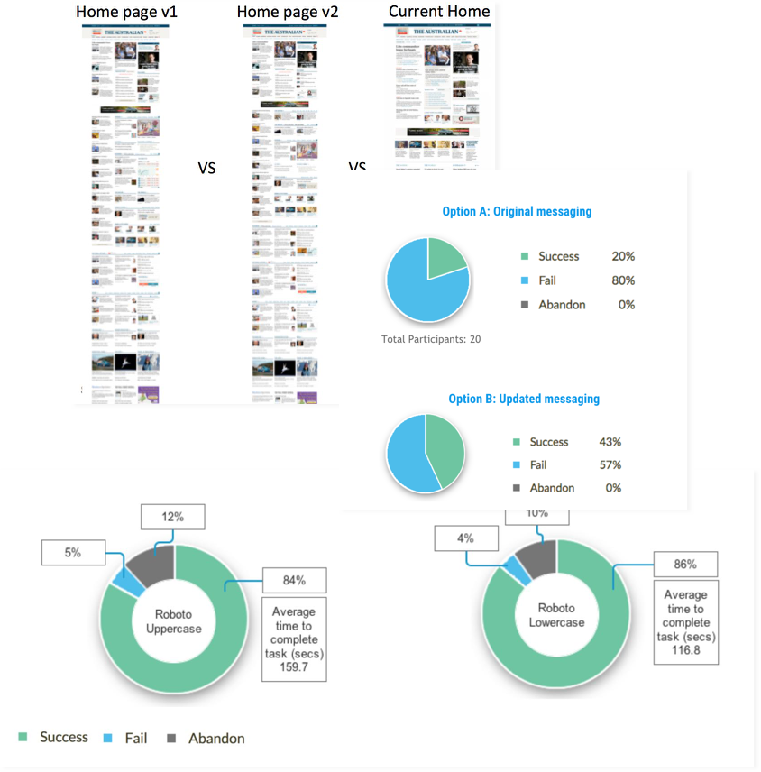 Results of an A/B research test